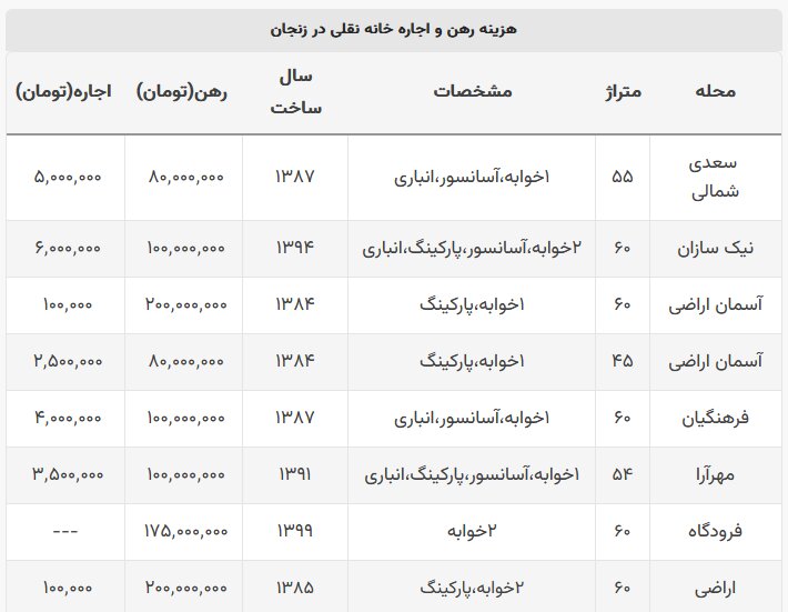 اجاره خانه نقلی در زنجان چقدر است؟ / از رهن ۲۰۰ میلیونی تا اجاره ۶ میلیونی