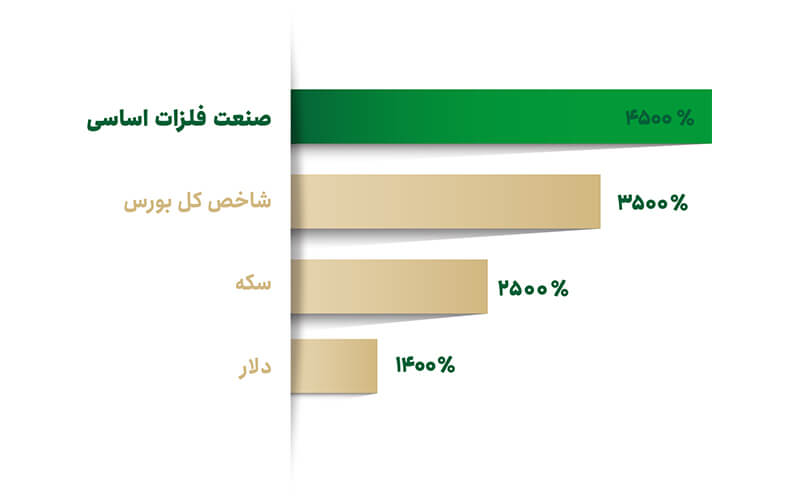 استقبال بورسیها از پذیرهنویسی فلز فارابی
