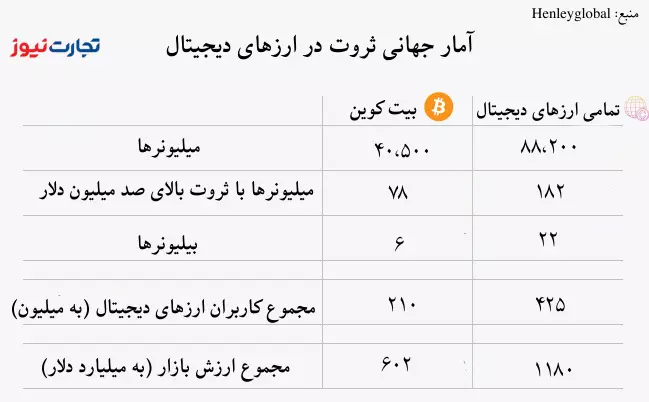 انتشار جدیدترین آمار تعداد میلیونرها و بیلیونرهای ارز دیجیتال در جهان/ بهشت معاملهگران ارزهای دیجیتال کجاست؟