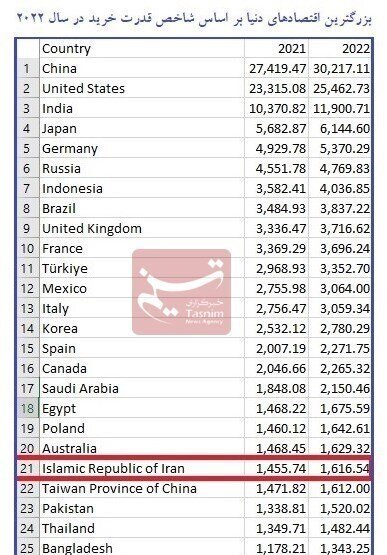 ایران، تایوان را کنار زد/ صعود ایران در ردهبندی بزرگترین اقتصادهای دنیا