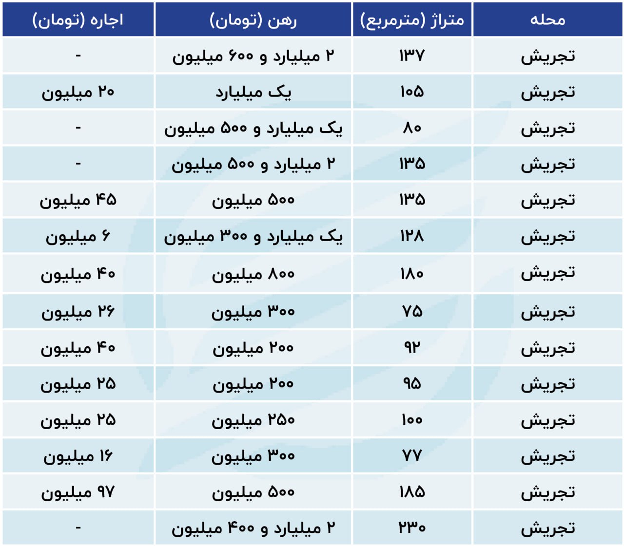 بازار اجاره خانه راکد شد؟/ تمدید قرارداد اولویت اول مستاجران