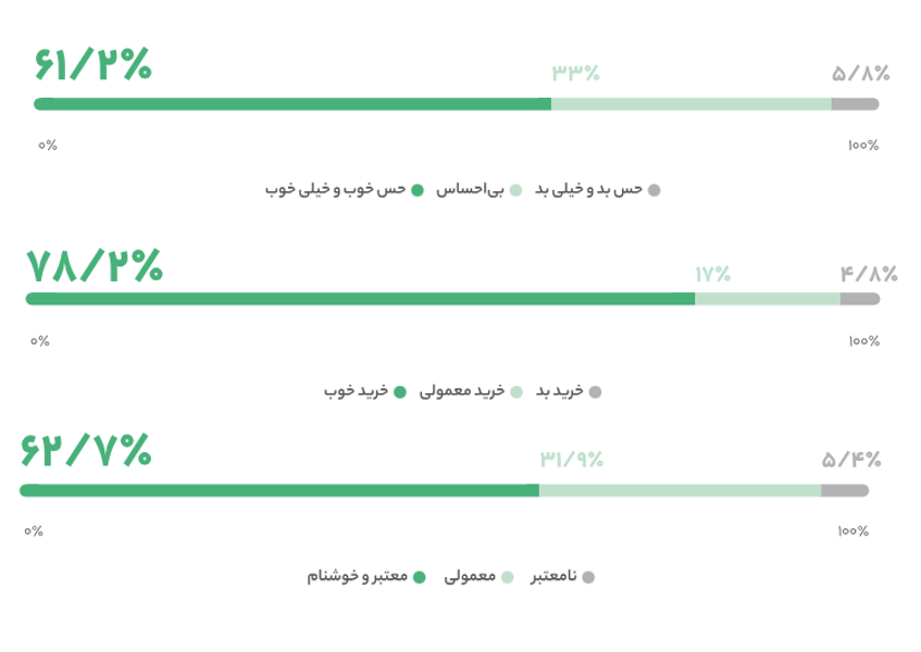 بررسی دادههای یک پژوهش اجتماعی از ایسپا و دیجیکالا در راستای نگرش مردم نسبت به خریدهای اینترنتی