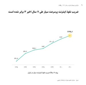 به ازای هر ۱۰۰ نفر در ایران، ۱۲۵ دستگاه به اینترنت پرسرعت متصل هستند