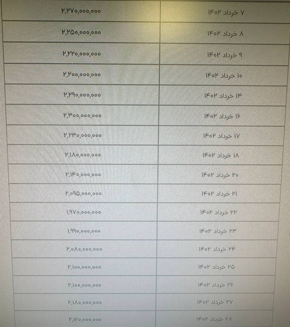 تعرفه واردات یا عرضه خودرو در بورس/کدام عامل روند نزولی قیمت خودرو را متوقف کرد؟