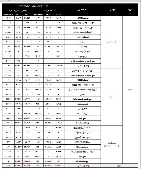 تولید کدام خودروها در خردادماه متوقف شد+ جدول