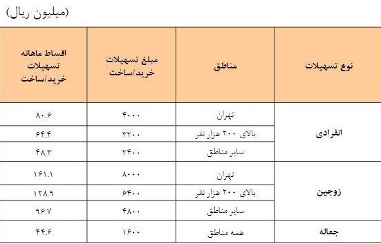 جزییات وام جدید مسکن/ اقساط و مبلغ وام برای مجردها و متاهل ها چقدر است؟