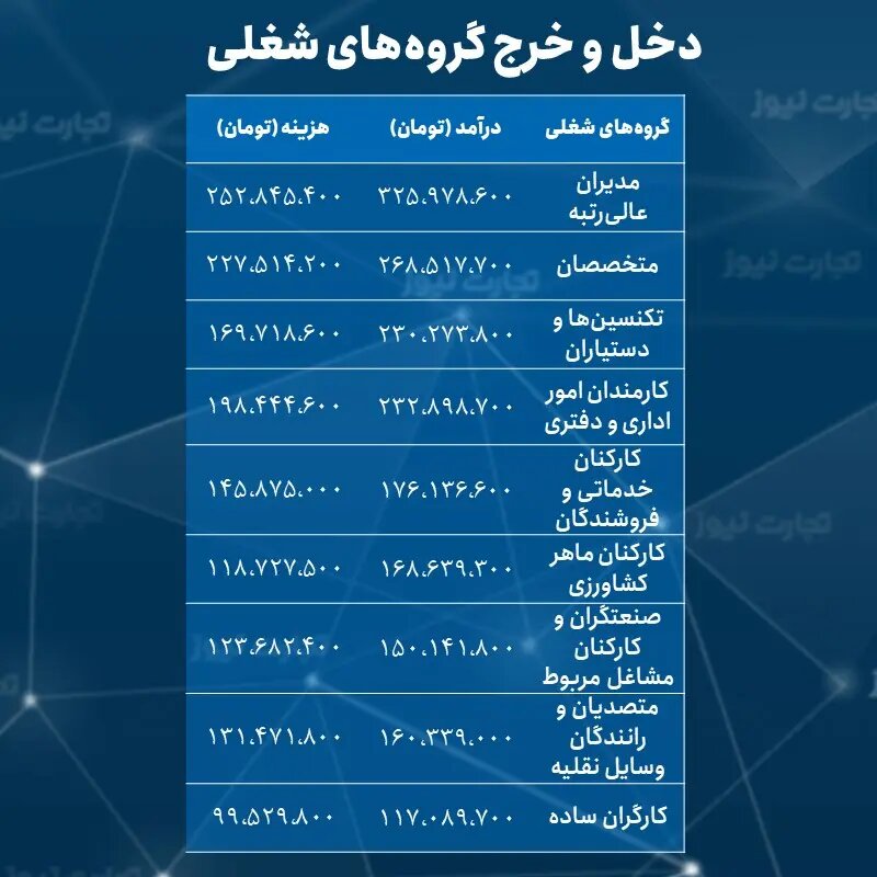 درآمد و هزینه خانوار شهری و فقیر در سال ۱۴۰۱ چقدر بود؟/ مدیر عالیرتبه چقدر میگیرد، کارگر ساده چقدر؟