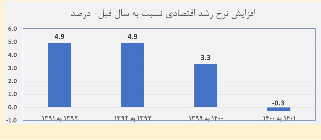 دعوا بر سر اعداد/ آمارها حکم به توفیق کدام رییسجمهور میدهند؛ روحانی یا رییسی؟