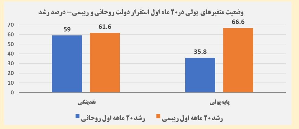 دعوا بر سر اعداد/ آمارها حکم به توفیق کدام رییسجمهور میدهند؛ روحانی یا رییسی؟