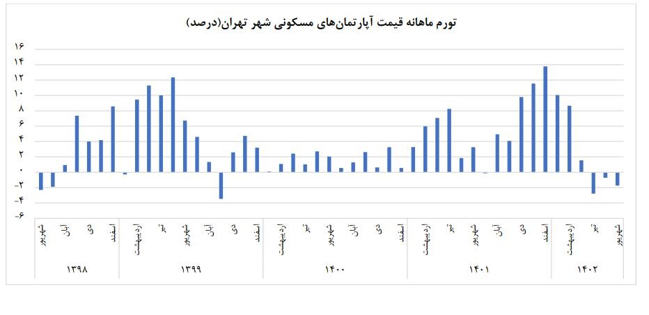 دلیل حبس آماری مسکن روشن شد/ رکوردهای عجیب در رشد قیمت مسکن