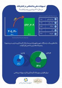 رشد  ۱۴۱ درصدی اعطای تسهیلات بانک گردشگری و کسب رتبه نخست بین بانک‌های خصوصی