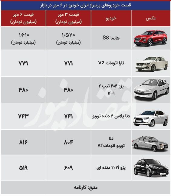 ریزش عجیب قیمت پژو در بازار/ قیمت این خودرو ۹۰ میلیون تومان ریخت + جدول