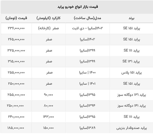ریزش قیمت پراید در بازار/ خریداران ضرر کردند!