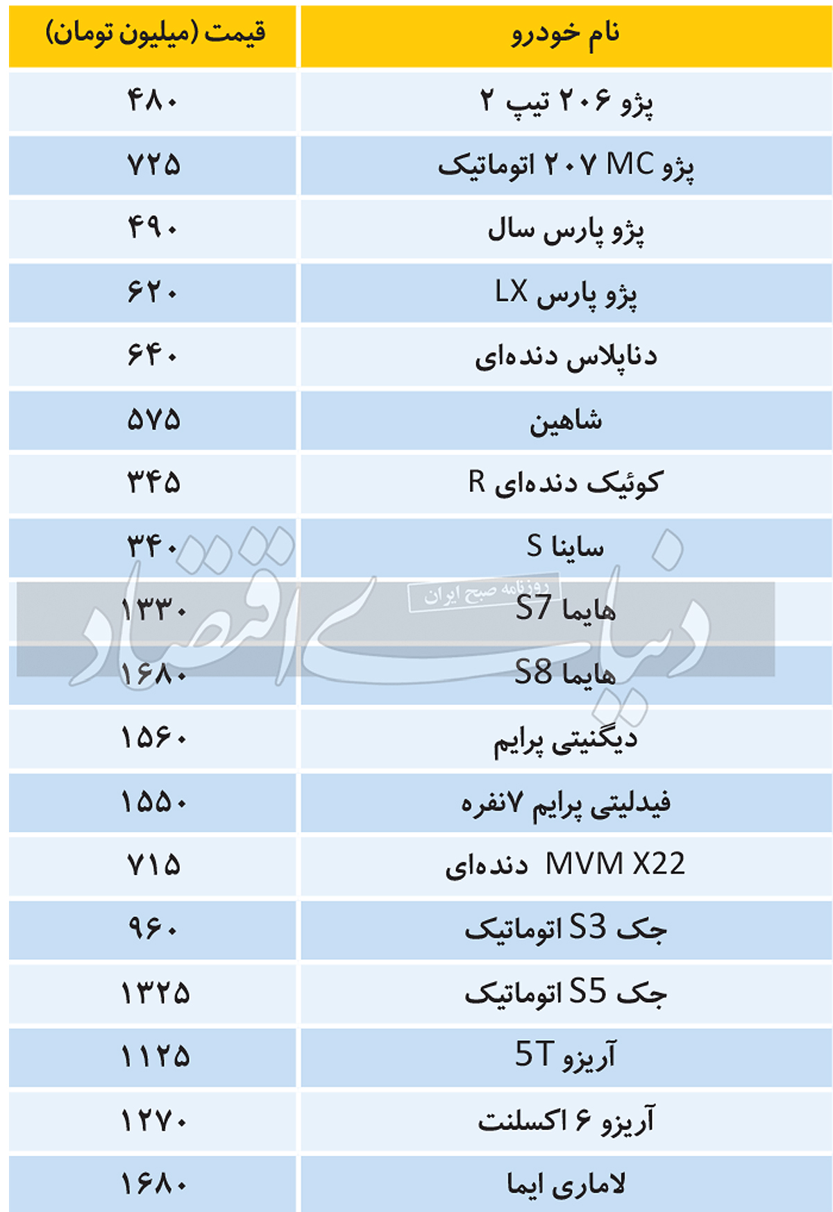 ریزش گسترده قیمتها در بازار خودرو/ قیمت این خودرو ۱۴۰ میلیون تومان تغییر کرد + جدول قیمتها