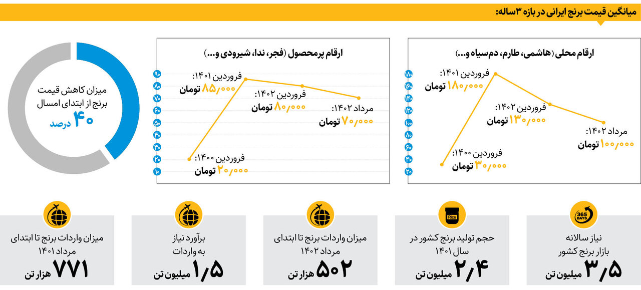 سناریوهای قیمت برنج ایرانی/ کاهش ۳۰ درصدی قیمت برنج از ابتدای امسال