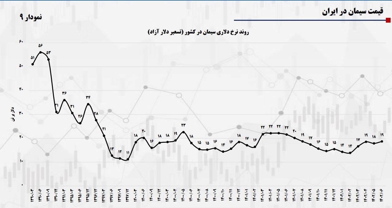 سهم سیمان و فولاد در بهای تمام شده مسکن چقدر است؟/ مغالطه مقایسه نرخ های داخلی با جهانی