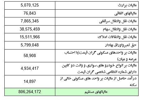 سهم مالیات خانه خالی فقط ۱.۵ میلیارد تومان