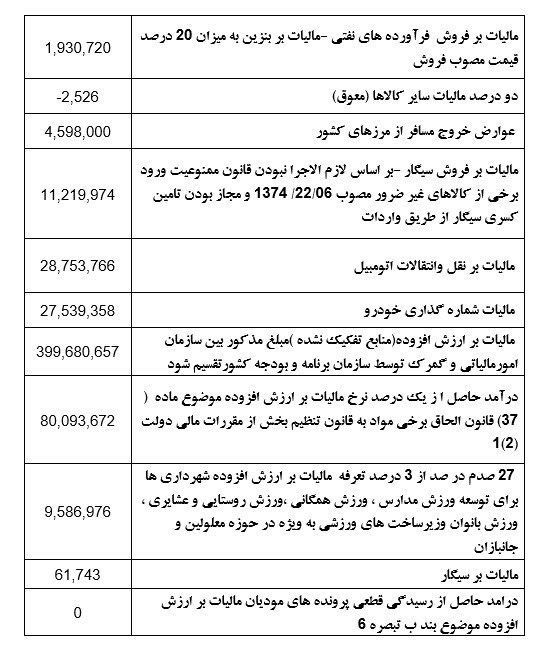 سهم مالیات خانه خالی فقط ۱.۵ میلیارد تومان