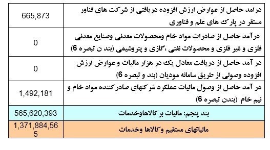 سهم مالیات خانه خالی فقط ۱.۵ میلیارد تومان