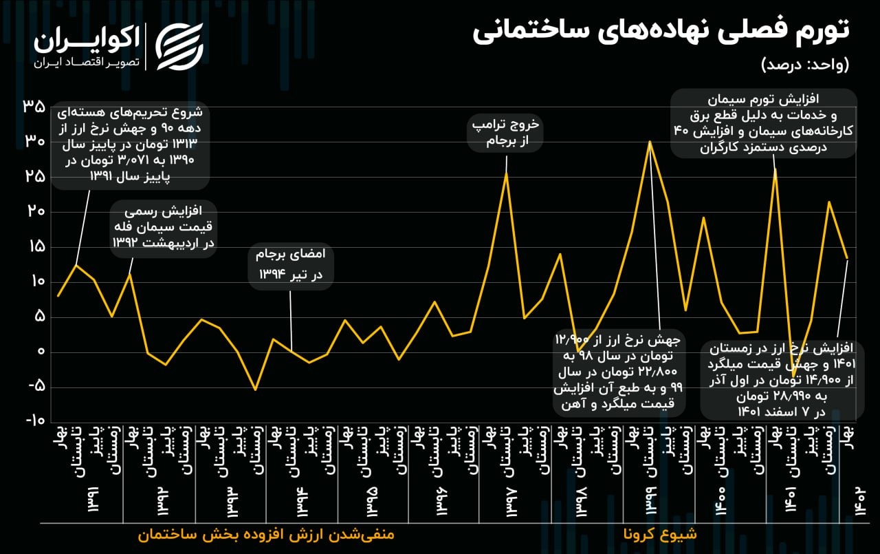 سیر مسکنسازی پایتخت؛ نگاه به قیمتها از پنجره جدید