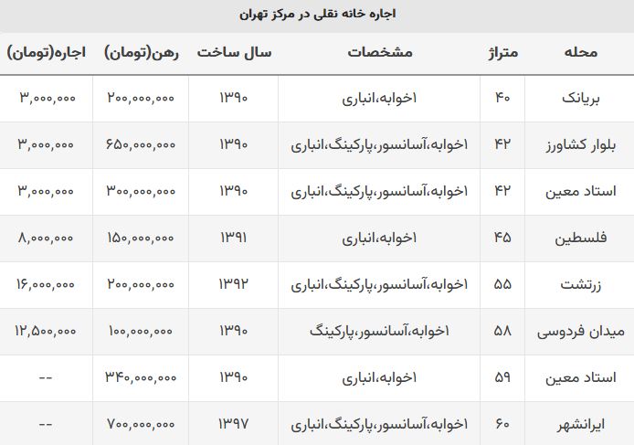 فقط با ۱۰۰ میلیون تومان در مرکز تهران خانه اجاره کنید