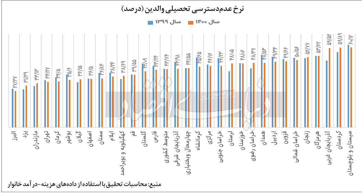 فقیرشدن جامعه چه تاثیری روی مدرسه نرفتن بچه ها دارد؟