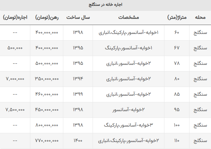 قیمت اجاره خانه در محله سنگلج تهران + جدول