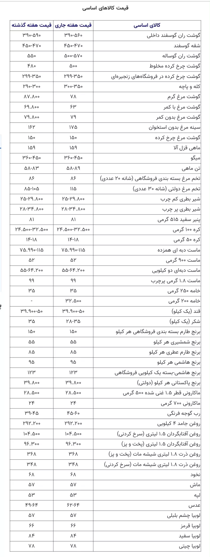 قیمت جدید گوشت، مرغ، برنج و روغن را ببینید/ جدول قیمت