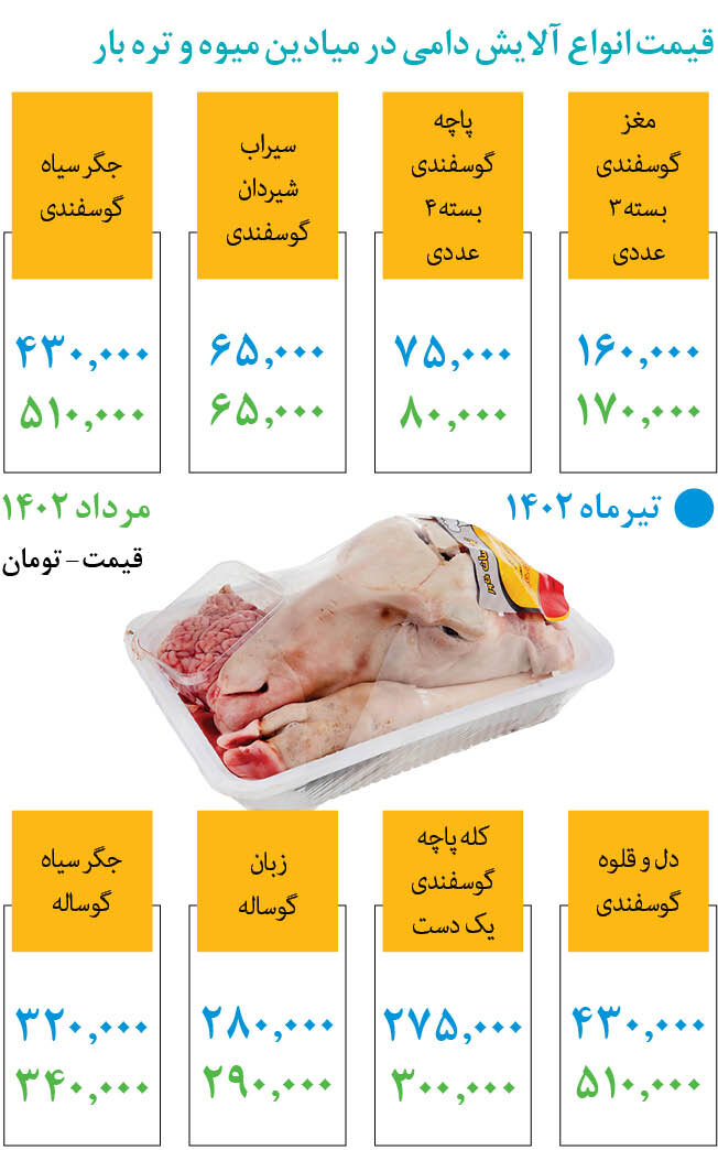 قیمت جگر هم نجومی شد/ یک دست کلهپاچه کیلویی چند؟