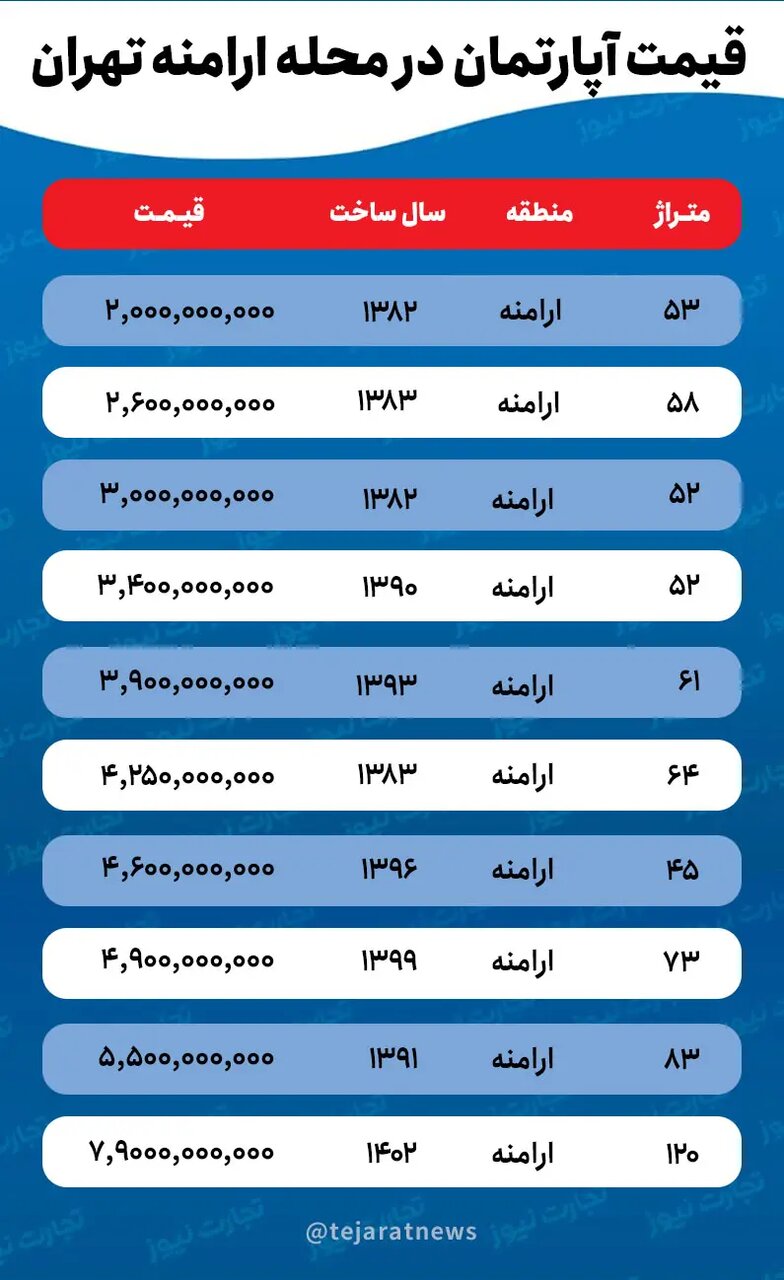 قیمت خانه در محله ارامنه/ آپارتمان نوساز چه محدوده قیمتی دارد؟