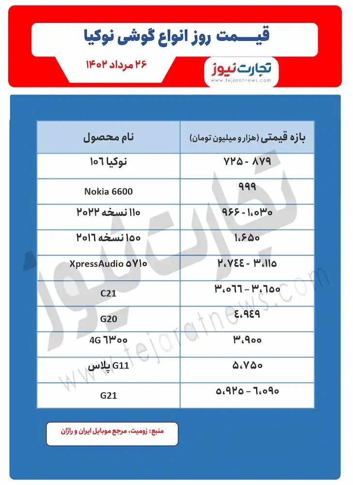 قیمت گوشی موبایل نوکیا، امروز ۲۶ مرداد ۱۴۰۲ / کدام مدلها تغییر قیمت داشتند؟