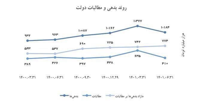 ماجرای عجیب ادعای دولت دربارهی پرداخت بدهی دولت پیشین/ جدل رسانهای دولت با آذری جهرمی ادامه دارد