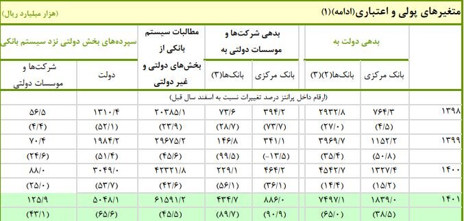 ماجرای عجیب ادعای دولت دربارهی پرداخت بدهی دولت پیشین/ جدل رسانهای دولت با آذری جهرمی ادامه دارد