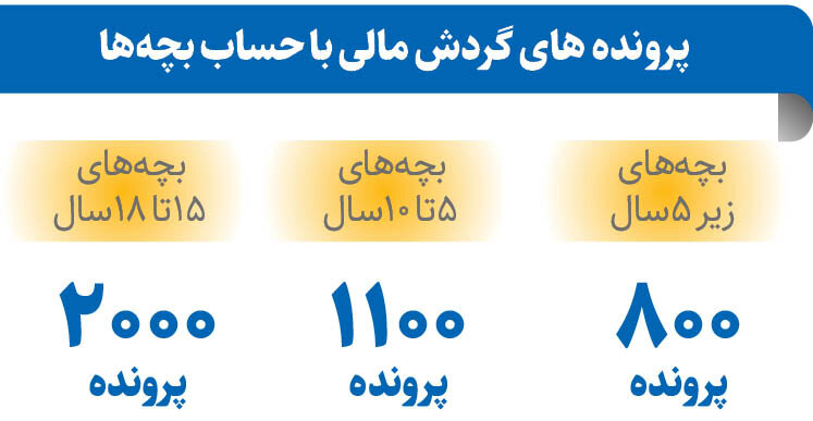مالیاتگریزی با حساب بانکی بچهها/ سازوکار شناسایی پردرآمدهای مالیاتگریز برای وصول مالیات قانونی