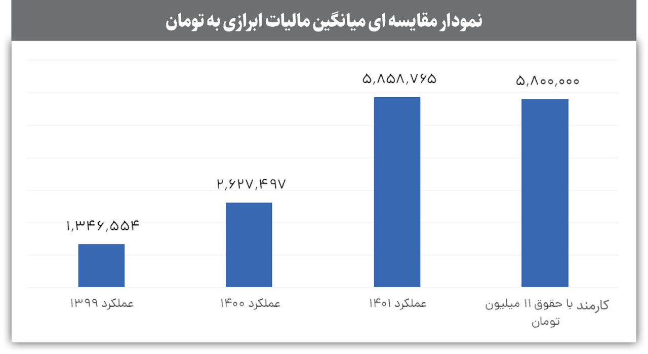 مالیاتگریزی با حساب بانکی بچهها/ سازوکار شناسایی پردرآمدهای مالیاتگریز برای وصول مالیات قانونی