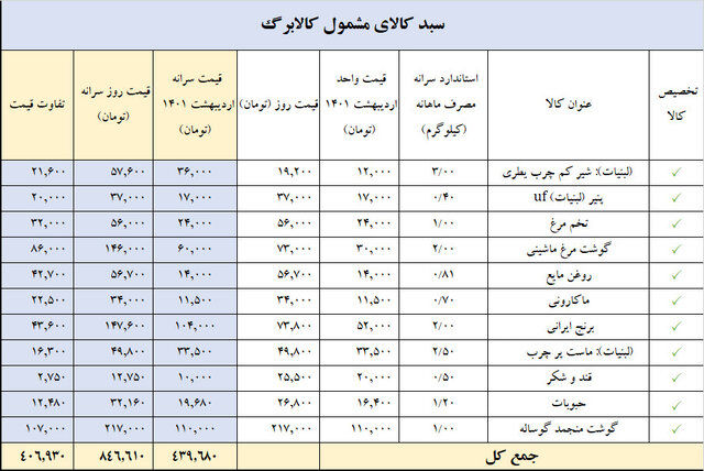 مرحله جدید طرح کالابرگ الکترونیکی / قیمتها اعلام شد