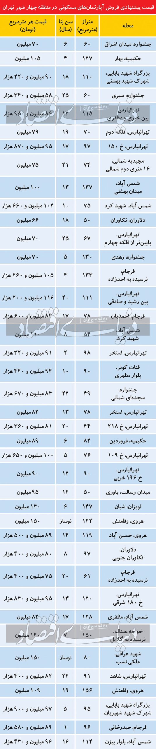 وام جدید مسکن به کار چه کسانی میآید؟