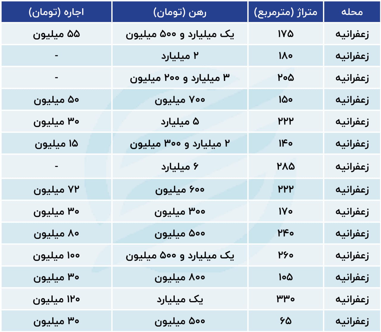 وضعیت بازار مسکن در شمال پایتخت؛ مستاجر هست خریدار نه