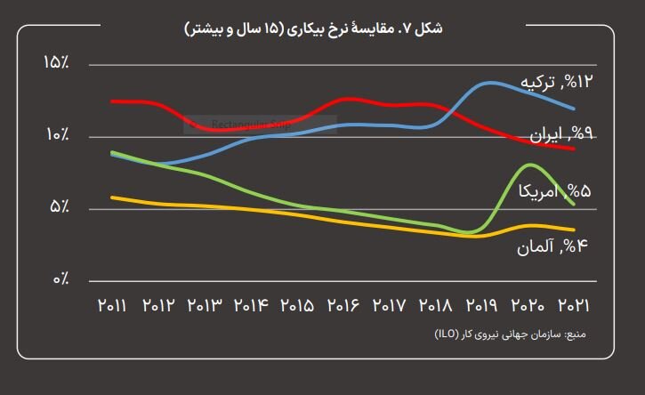وضعیت عجیب در بازار کار ایران/ نرخ بیکاری زنان ۷۰ درصد بیشتر از مردان است