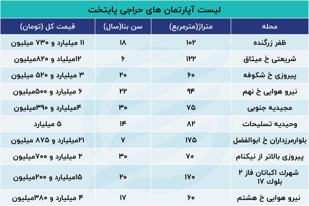 پیشبینی قیمت مسکن در ماههای آینده/ در این محلهها، زیرقیمت خانه بخرید