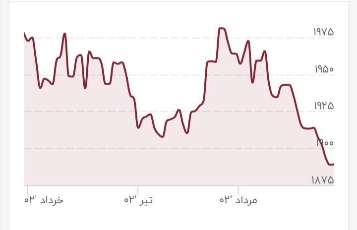 پیشبینیها بهم ریخت / سقوط سال قیمت طلا رقم خورد