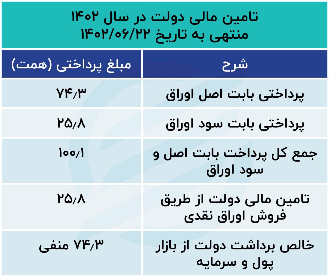چالش تازه بر سر بدهی گذشته/ سود اوراق بدهی گذشته با درآمد دولت از فروش اوراق برابر است