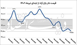 چرا بازار ارز در تیرماه نزولی شد؟/ نمودار نوسان قیمت دلار