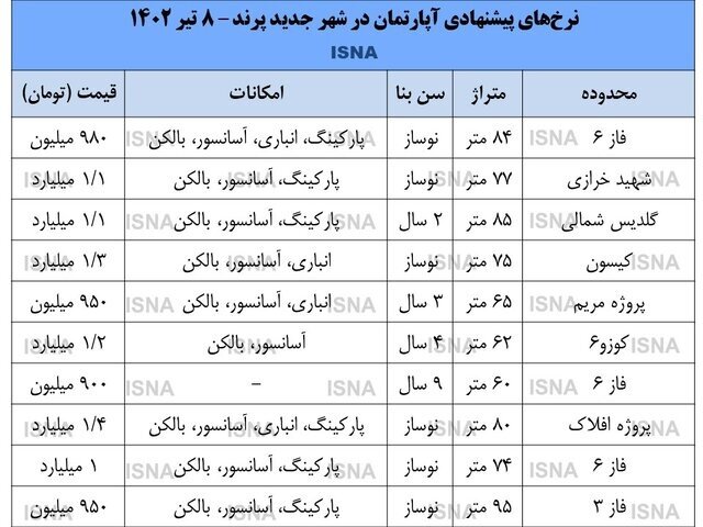کاهش شدید قیمت در بازار مسکن تهران / پردیس و پرند هر روز ارزانتر از دیروز + جدول