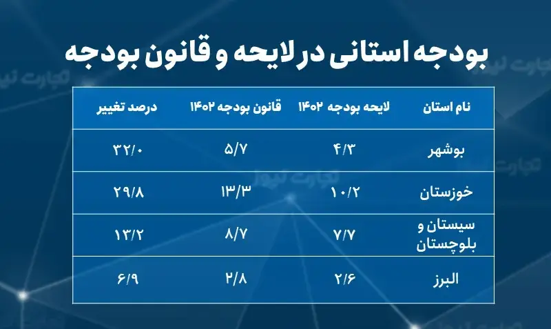 کدام استانها بیشترین سهم از بودجه ۱۴۰۲ را دارند؟