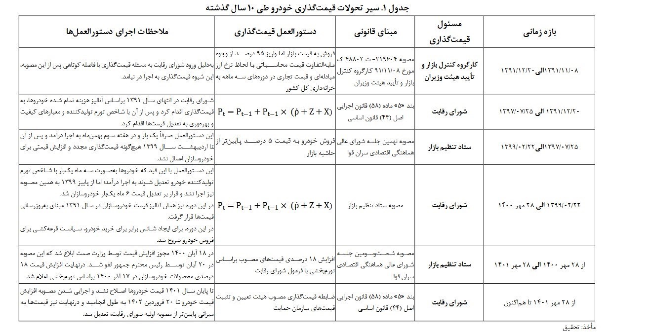 گزارش مرکز پژوهشهای مجلس؛ چرا خودروسازان ۱۳۰ هزار میلیارد تومان ضرر کردند؟+ جدول