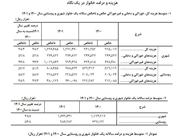 یک گزارش عجیب/ درآمد خانوارهای شهری ۳۰ میلیون تومان بیشتر از هزینهها شد + جدول