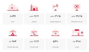 ۹.۷ میلیون تنوع کالا در یک فروشگاه