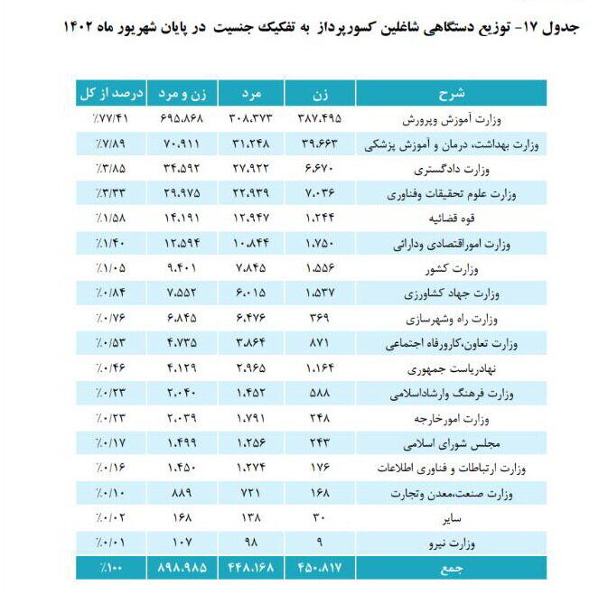 میانگین اولین حقوق بازنشستگان اعلام شد + جدول