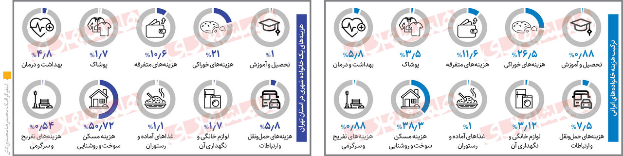 تهرانی ها چقدر پولدارترند؟ / مقایسه درآمد تهرانی ها با سایر استان ها